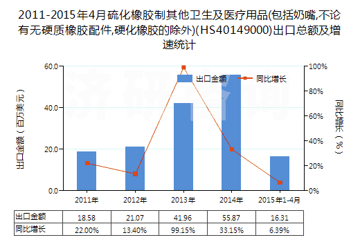 2011-2015年4月硫化橡膠制其他衛(wèi)生及醫(yī)療用品(包括奶嘴,不論有無硬質(zhì)橡膠配件,硬化橡膠的除外)(HS40149000)出口總額及增速統(tǒng)計(jì)